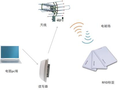 trois types de technologie RFID et six domaines d'application
