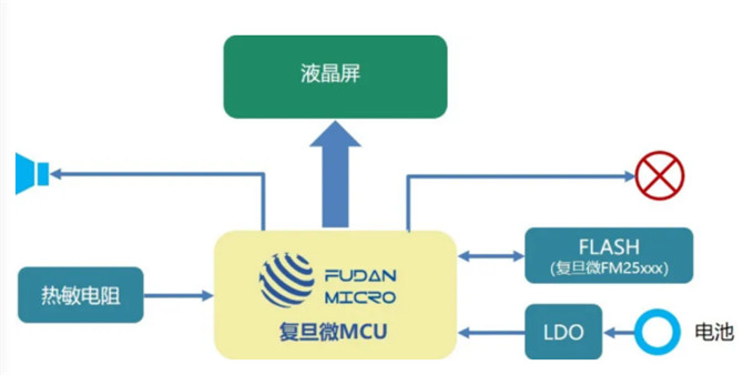 Se concentrer sur la nouvelle chaîne froide du vaccin Crown, Fudan La microélectronique aide à améliorer le système de gestion de la logistique et de la distribution de la chaîne de froid