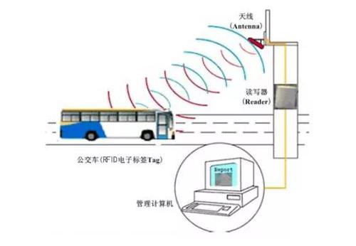  RFID gestion d'annonceur d'arrêt automatique de bus
